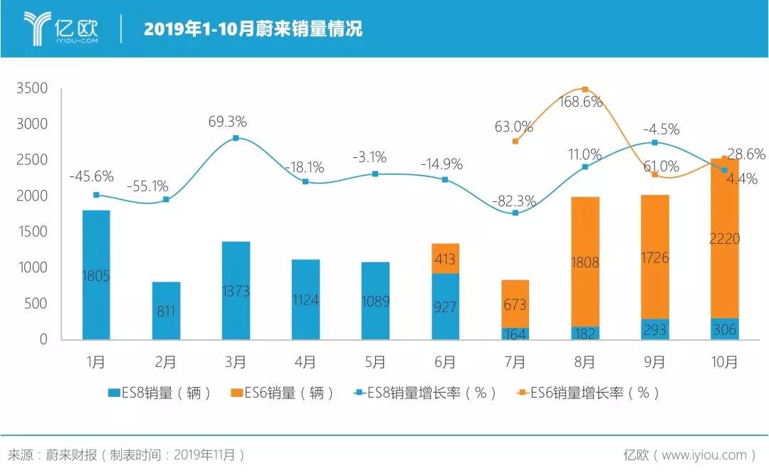 蔚来：钱路漫漫，谁是白衣骑士