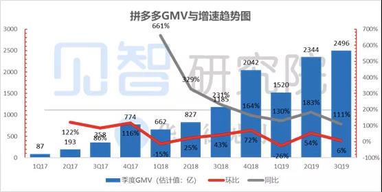 拼多多补贴换增长的故事还能讲多久？