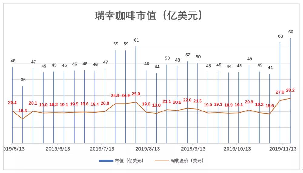 瑞幸咖啡“顺道赚钱”