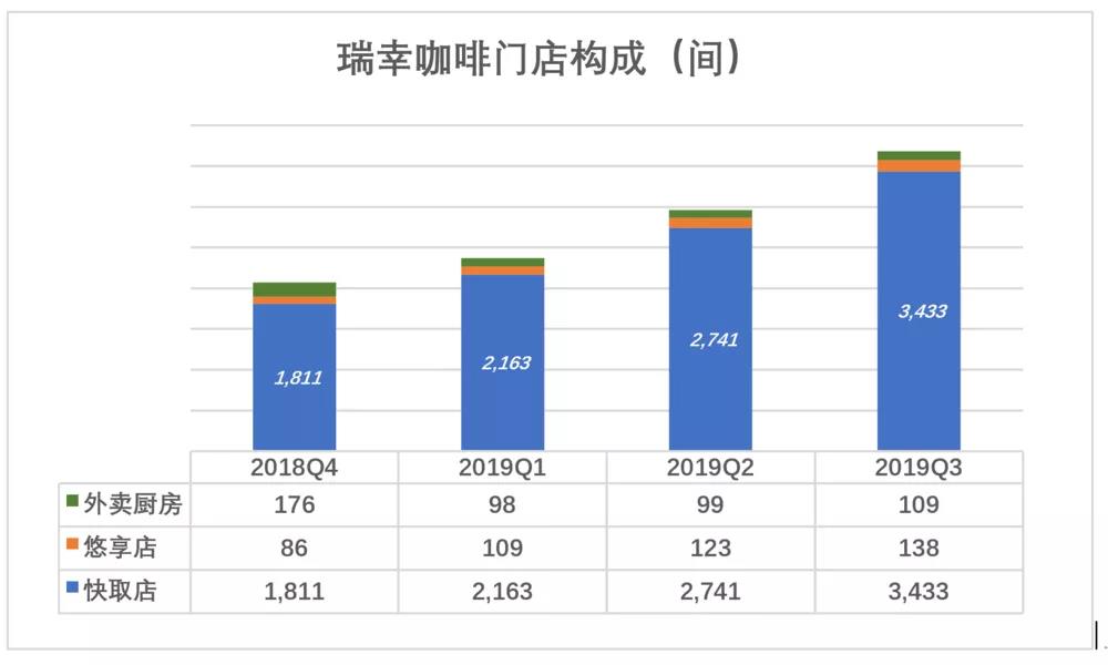 瑞幸咖啡“顺道赚钱”