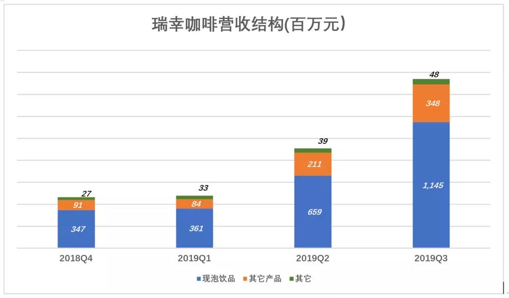 瑞幸咖啡“顺道赚钱”