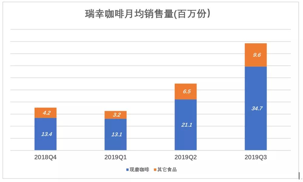 瑞幸咖啡“顺道赚钱”