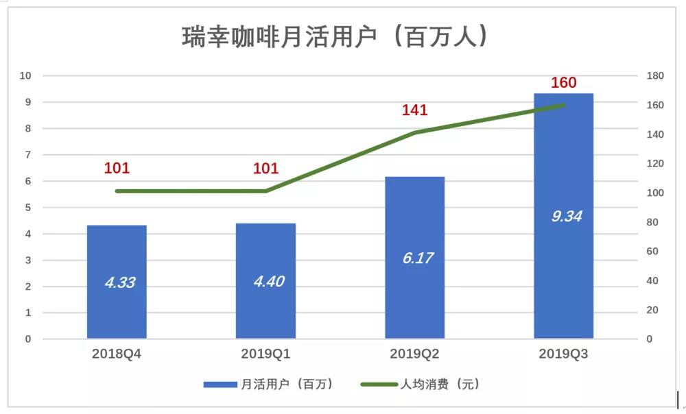 瑞幸咖啡“顺道赚钱”