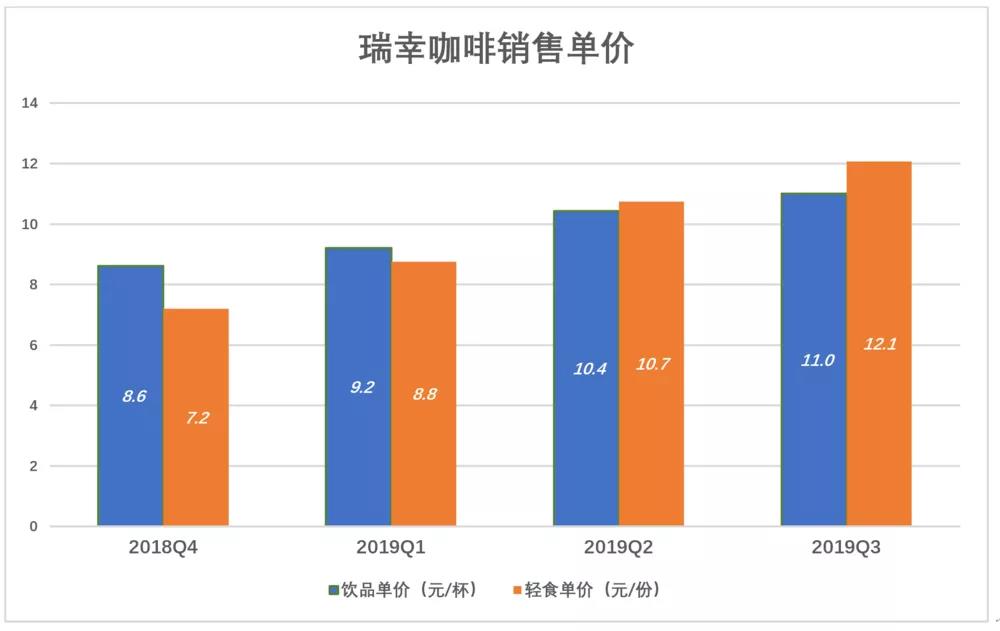 瑞幸咖啡“顺道赚钱”