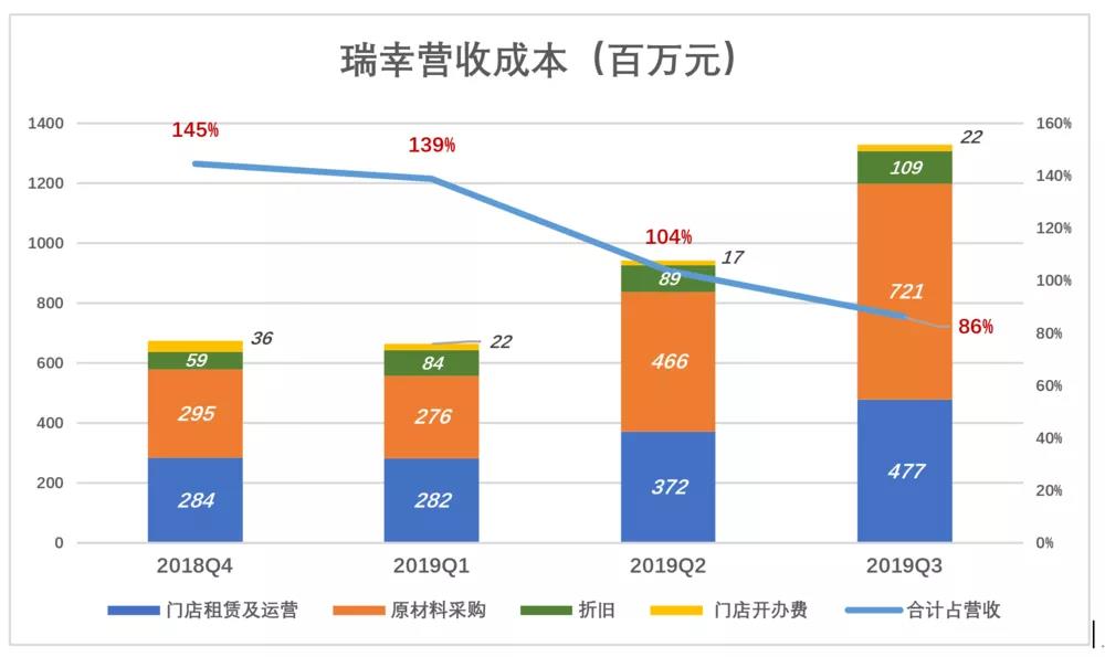 瑞幸咖啡“顺道赚钱”