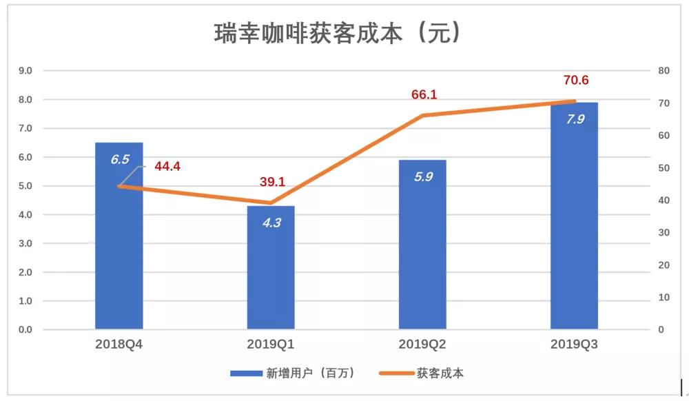 瑞幸咖啡“顺道赚钱”