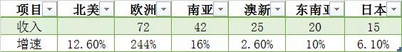 1个月增持8000万股！外资看中了海尔智家什么？