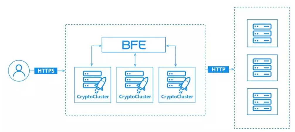 百度技术怒吼，承载亿万流量BFE引擎开源