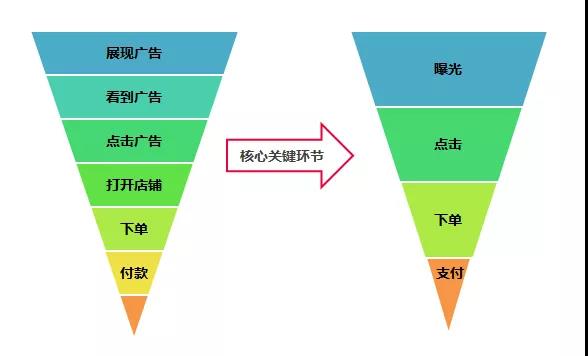 双11零售迷思：流量漏斗之外，如何才能让电商节更有长期价值？