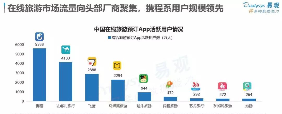 易观数据报告：携程优势依旧，全球OTA加速竞技