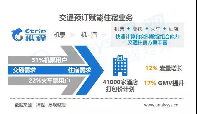 易观数据报告：携程优势依旧，全球OTA加速竞技