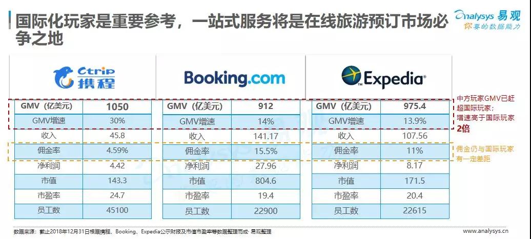 易观数据报告：携程优势依旧，全球OTA加速竞技