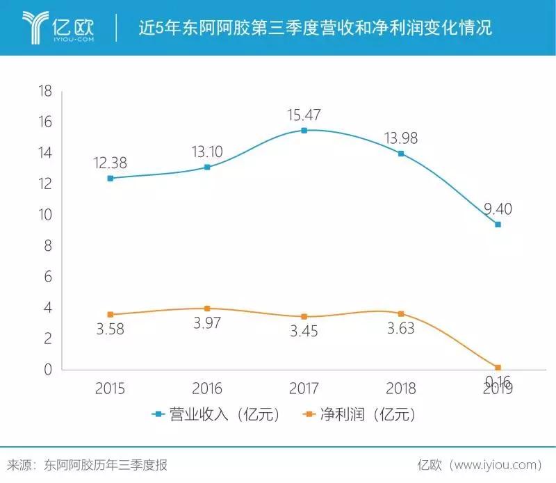 东阿阿胶渡劫：“小鲜肉”能否拯救“吹破的驴皮”？