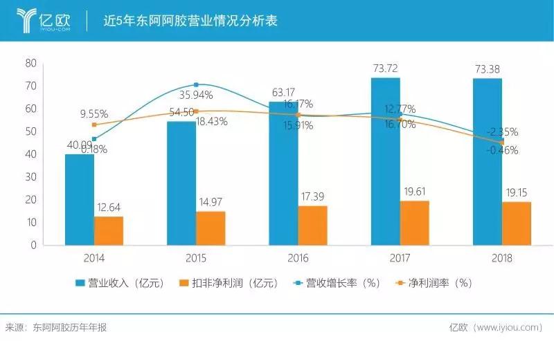 东阿阿胶渡劫：“小鲜肉”能否拯救“吹破的驴皮”？