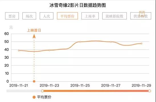 电影票越来越贵背后，行业正在发生怎样的变化？