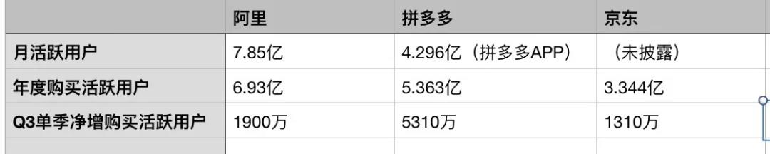 从拼多多财报，看 “用户”如何重新成为电商的竞争关键词