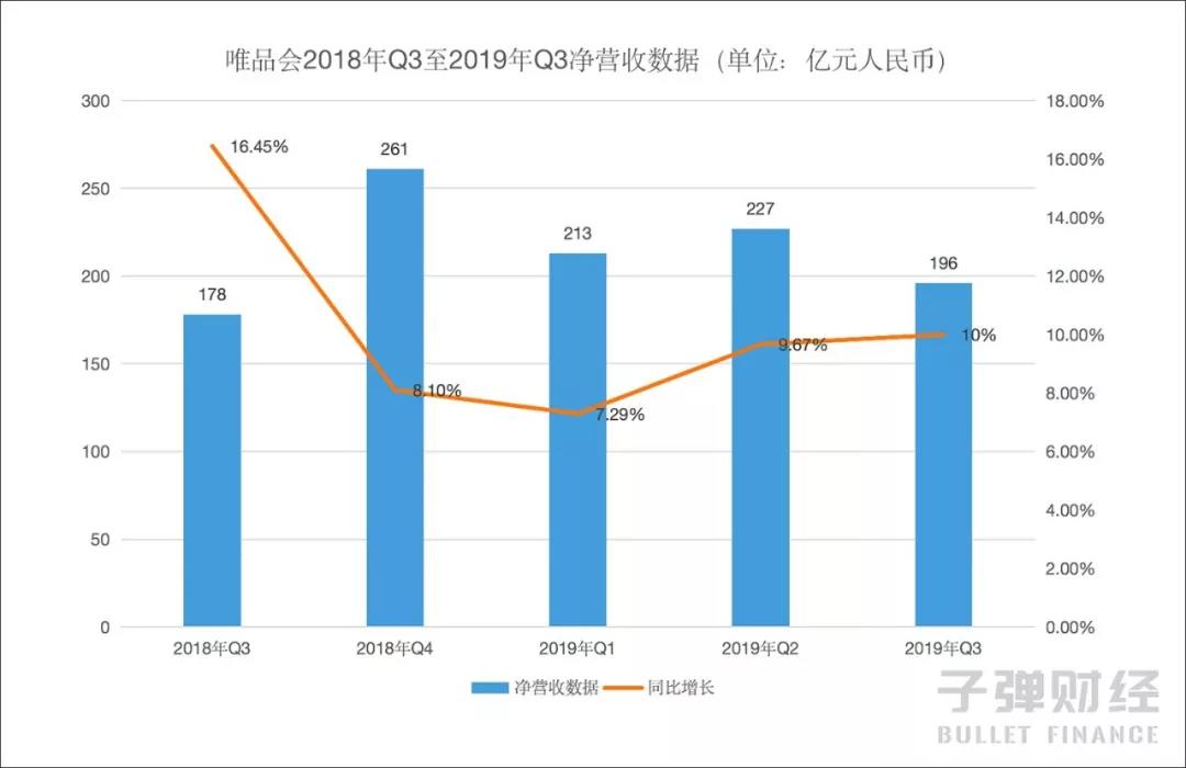 唯品会难走回头路