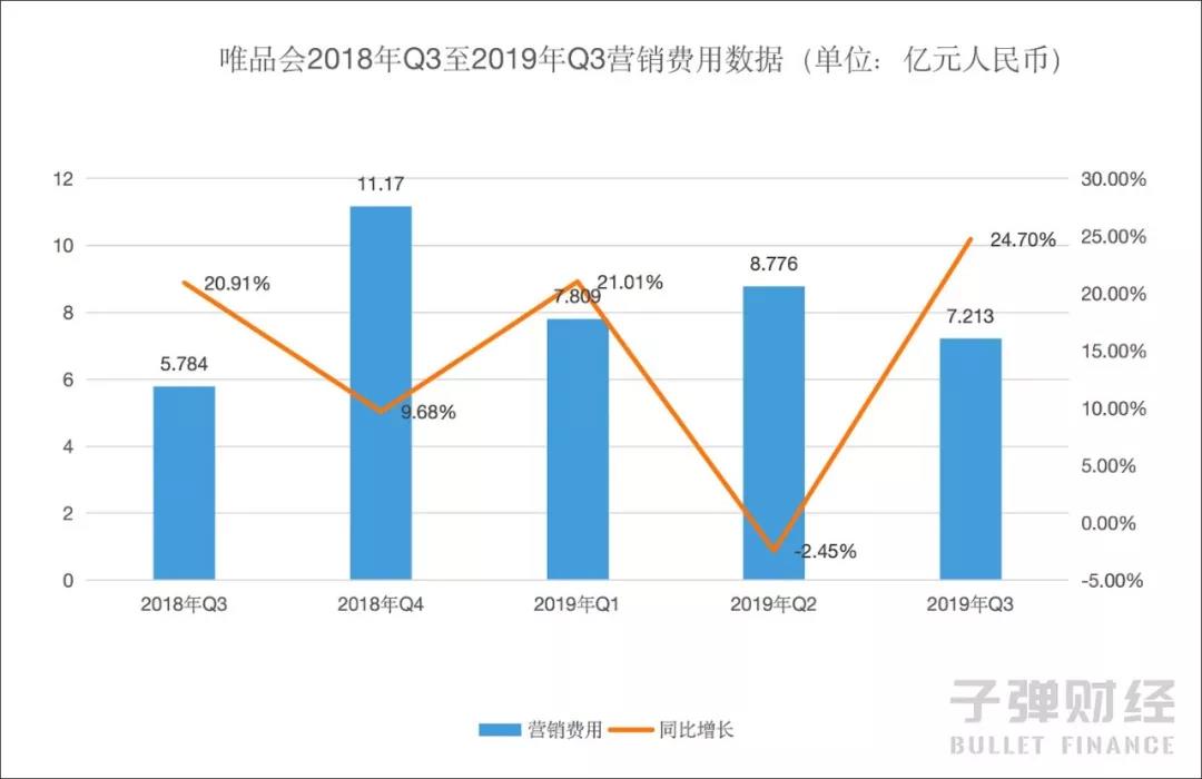 唯品会难走回头路