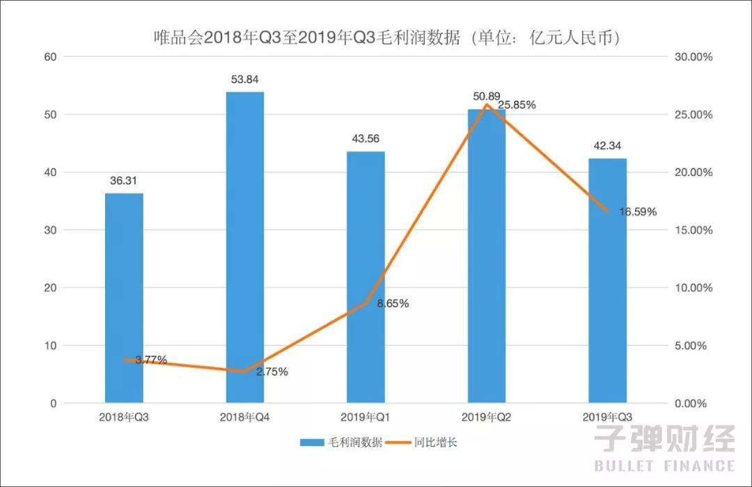 唯品会难走回头路