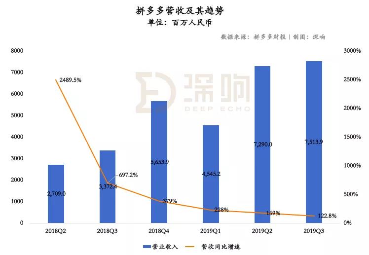 关于拼多多，除了亏损还该关注什么？