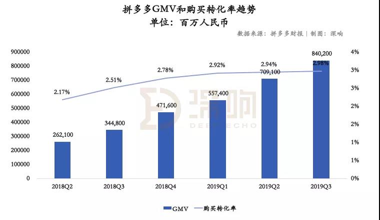 关于拼多多，除了亏损还该关注什么？