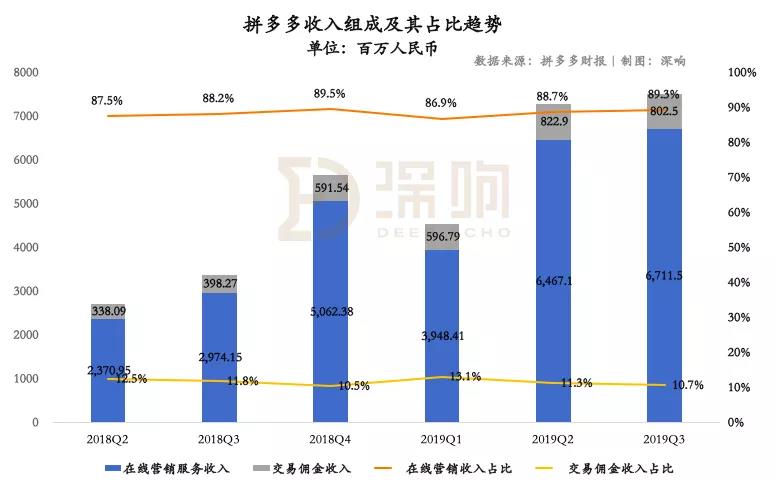 关于拼多多，除了亏损还该关注什么？