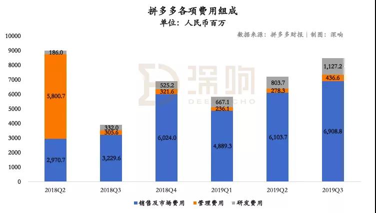 关于拼多多，除了亏损还该关注什么？