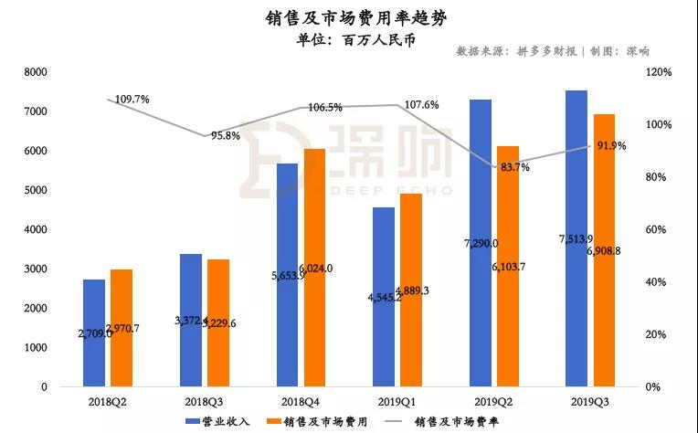 关于拼多多，除了亏损还该关注什么？