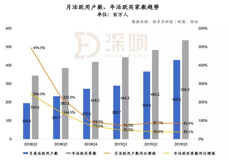 关于拼多多，除了亏损还该关注什么？