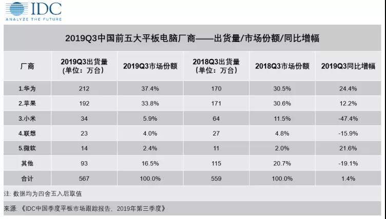 为什么华为还要做MatePad Pro平板？余承东说用户需要大屏