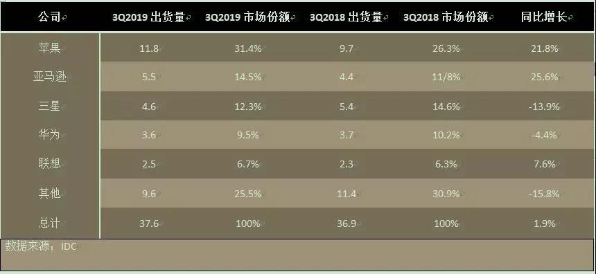 华为余承东：友商手机卖不动，模仿我们没有用