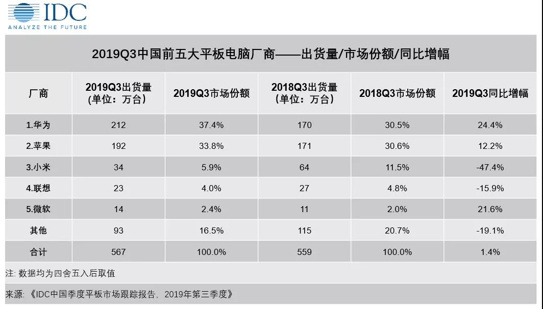 平板电脑是过渡产品的帽子，终于被华为MatePad摘下了！