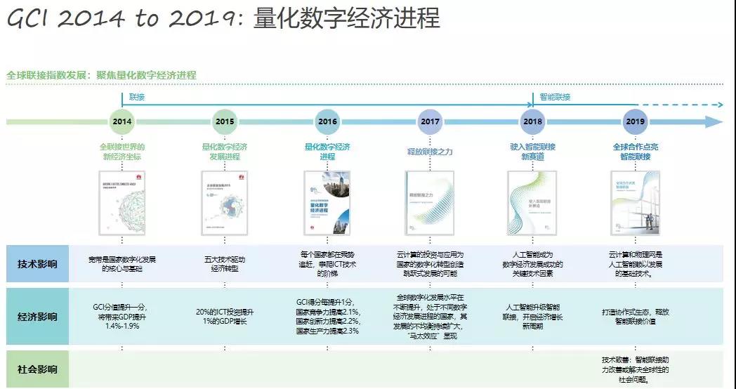 华为全球联接指数（GCI）2019 ：听到智能世界的蝴蝶风暴