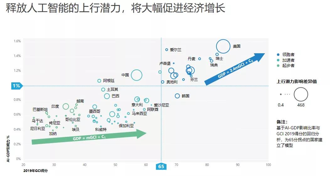 华为全球联接指数（GCI）2019 ：听到智能世界的蝴蝶风暴