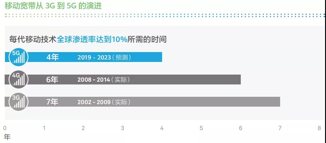 华为全球联接指数（GCI）2019 ：听到智能世界的蝴蝶风暴