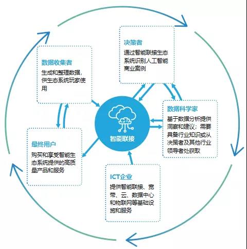 华为全球联接指数（GCI）2019 ：听到智能世界的蝴蝶风暴