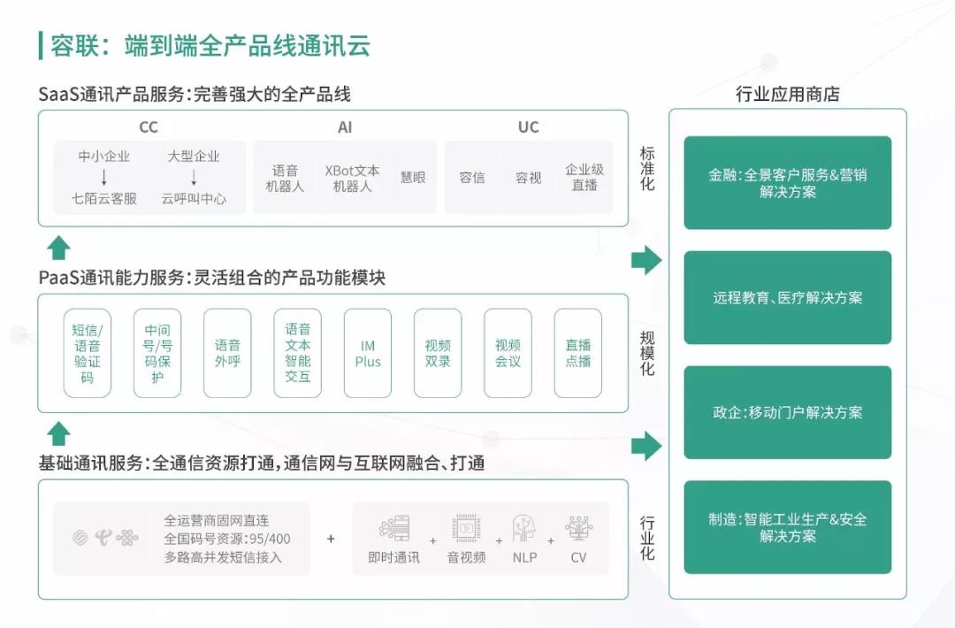 云通讯的下一个时代，需要的不只是AI