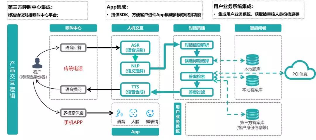 云通讯的下一个时代，需要的不只是AI