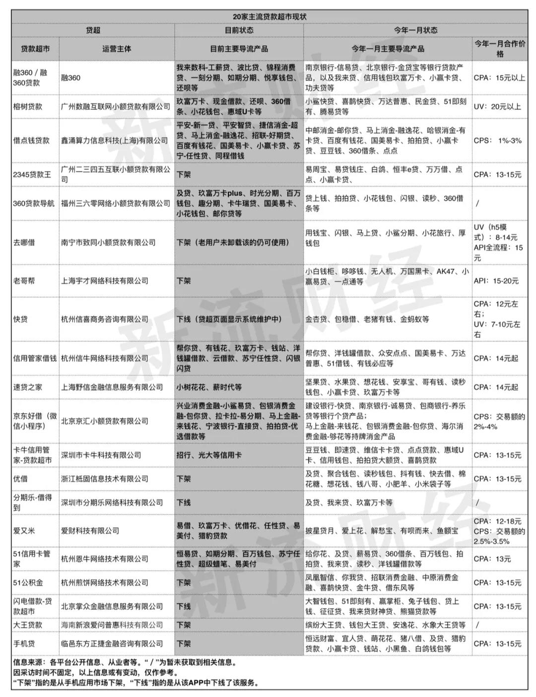 贷超走向死亡？20家主流贷超，一半已下架