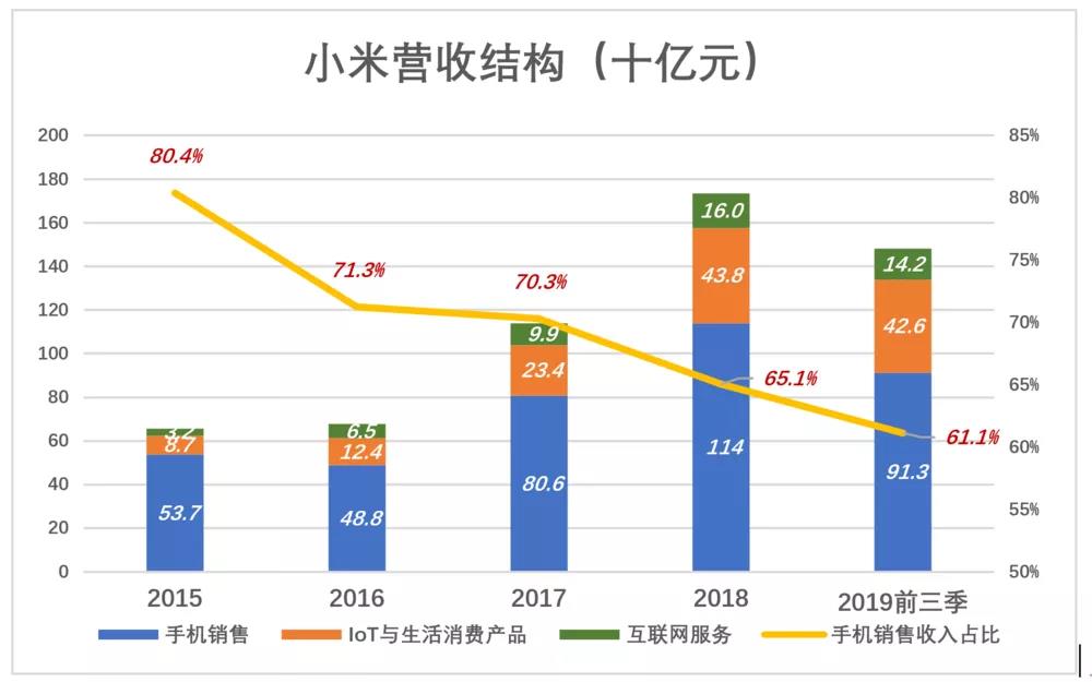 小米不为手机“玩命”