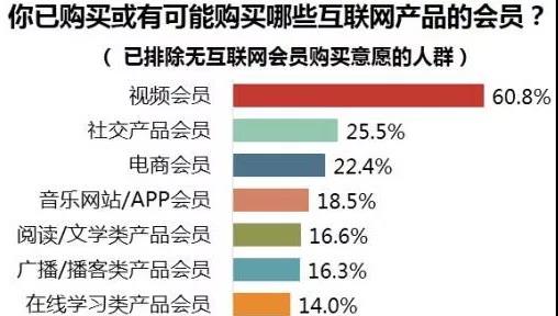 流量饥渴有病，会员经济有药