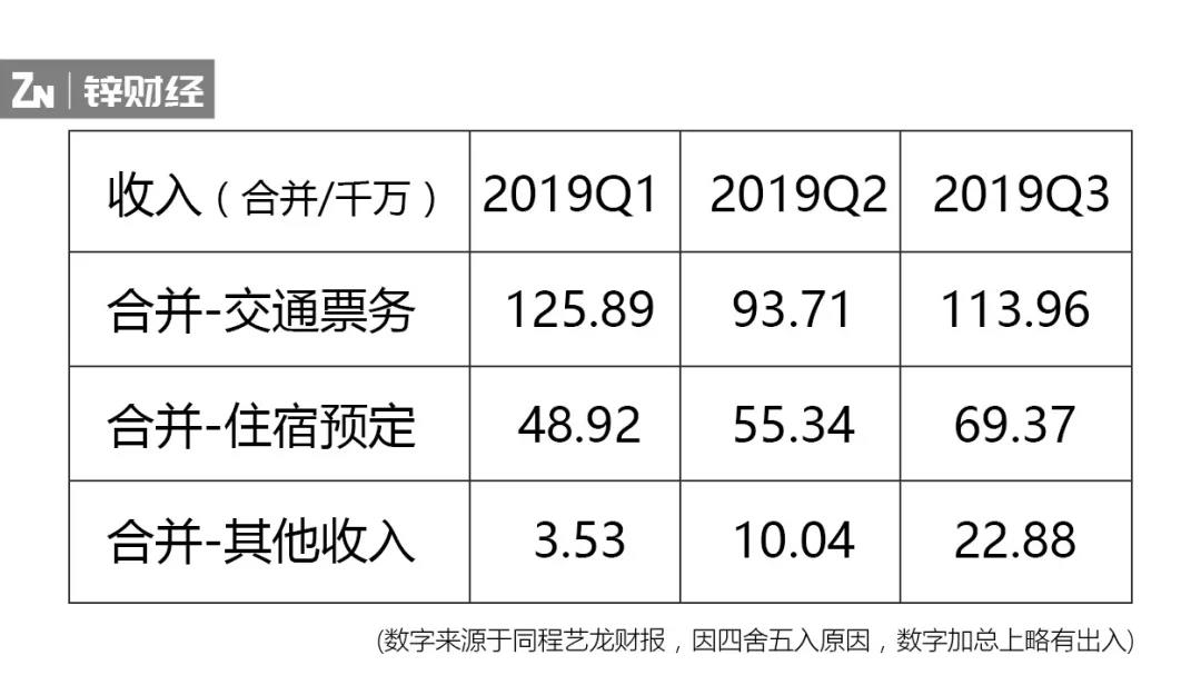 走创业老路，发力新战场，同程艺龙的酒店突围