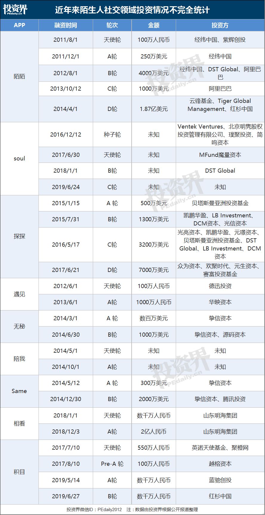 1个月5款APP，陌生人社交又火了：当年经纬投陌陌，暴赚11亿美金