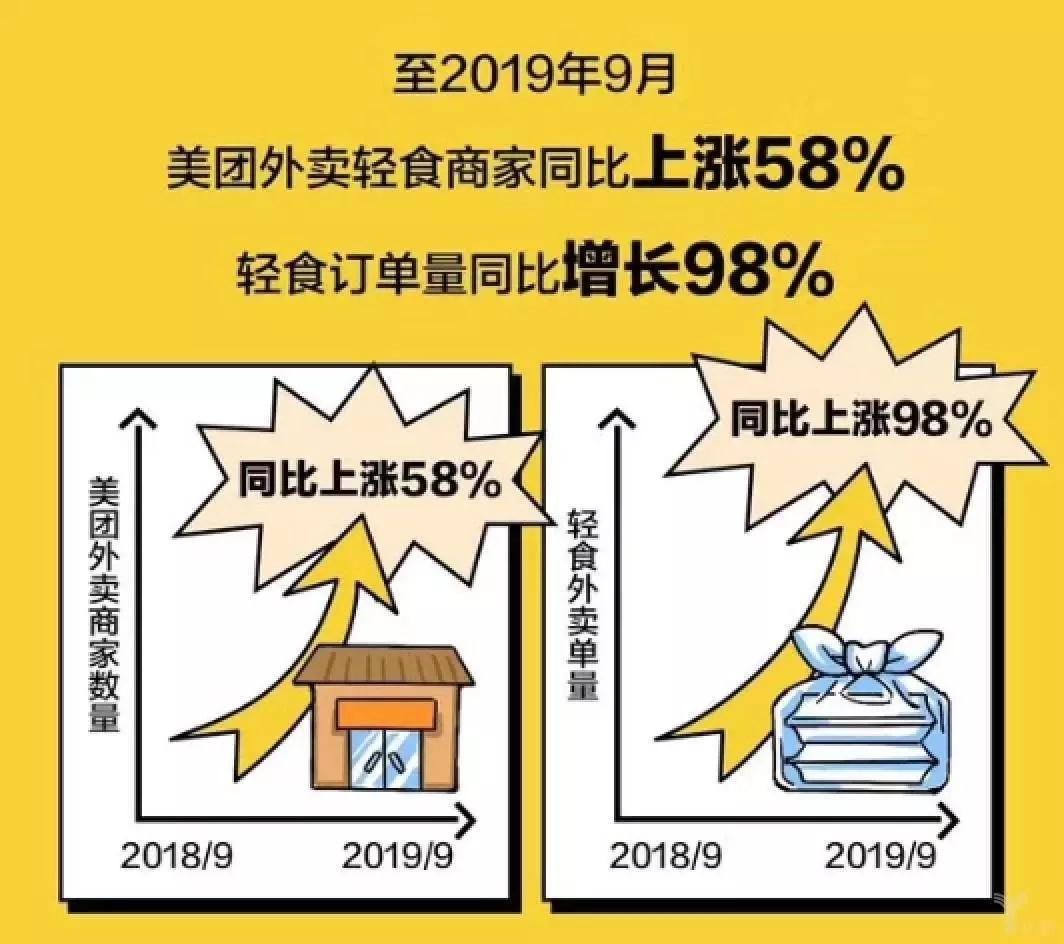 14亿中国人“吃”的新难题，美团外卖如何解？