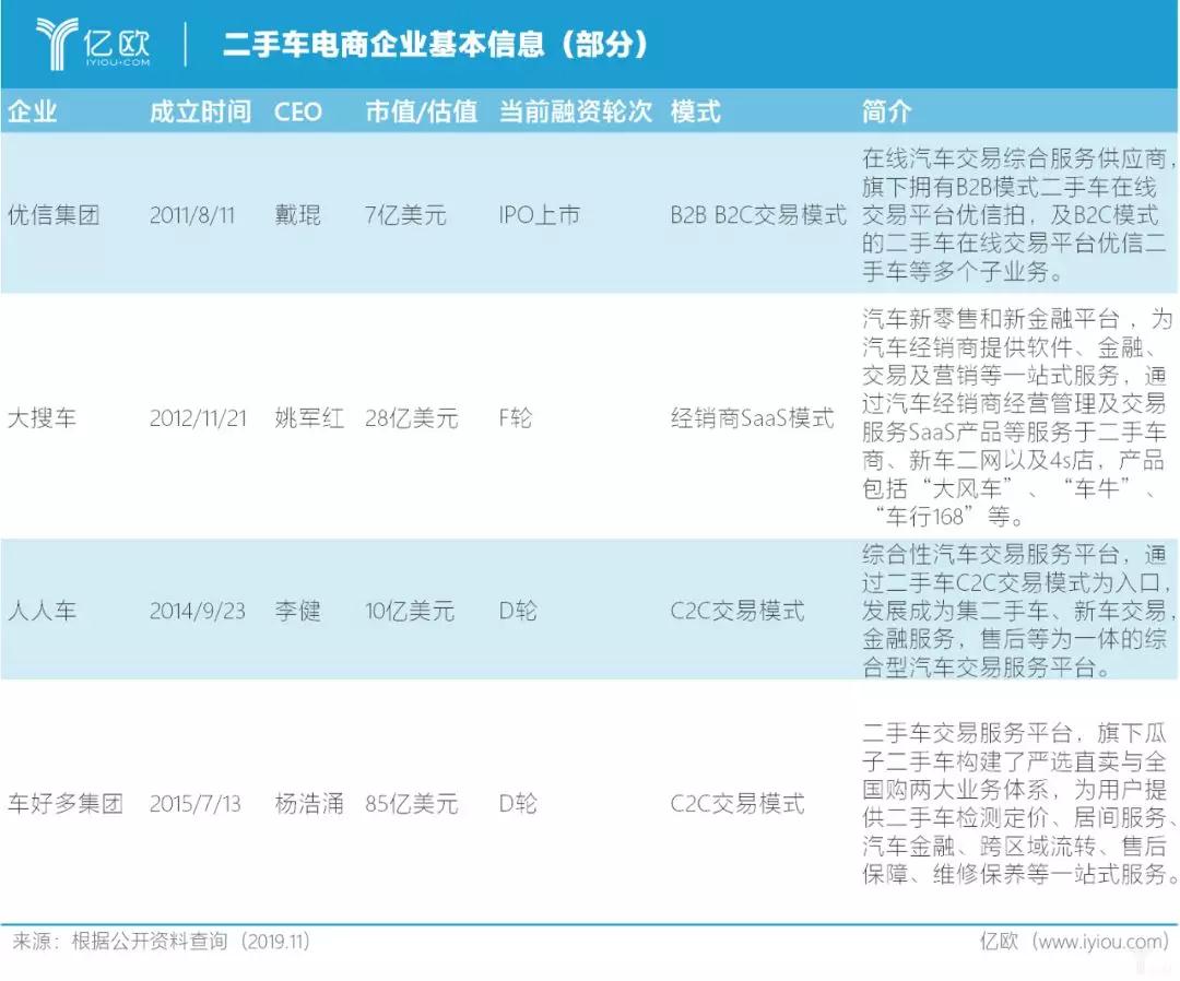 二手车电商：5年战火结束，挥别模式之争