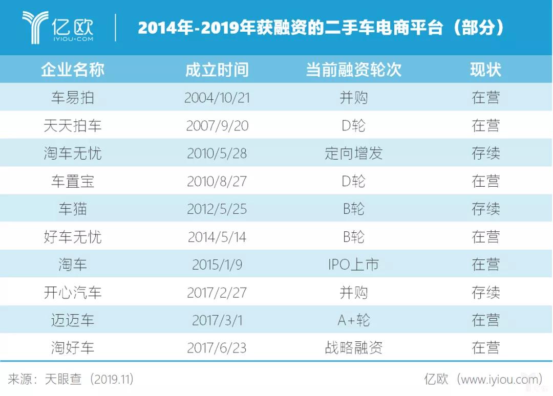 二手车电商：5年战火结束，挥别模式之争