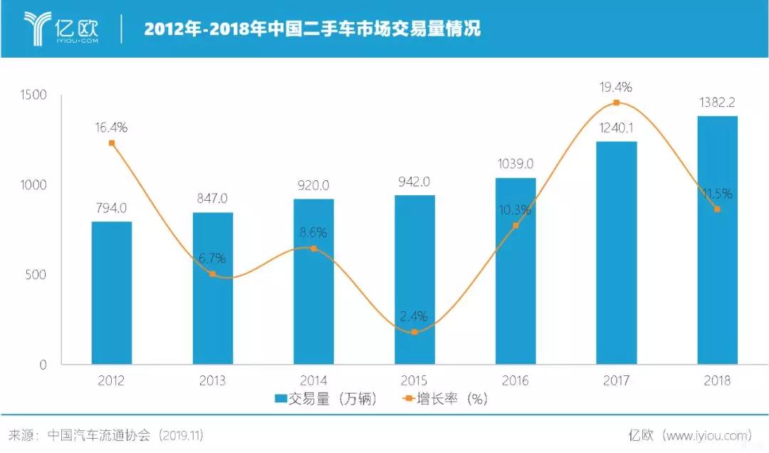 二手车电商：5年战火结束，挥别模式之争