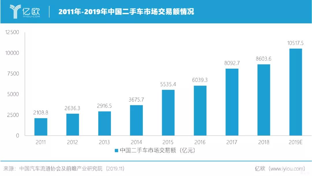 二手车电商：5年战火结束，挥别模式之争