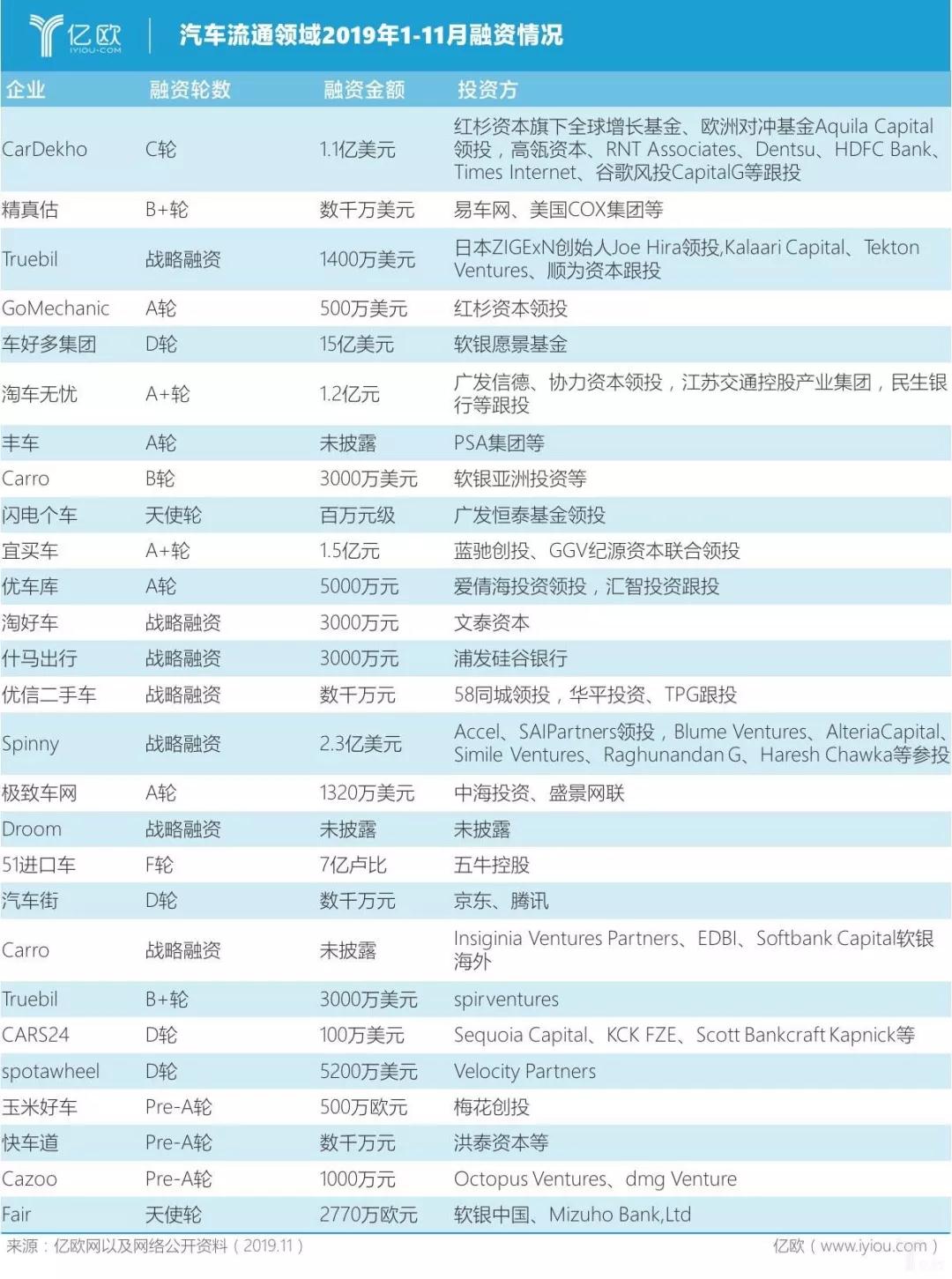 二手车电商：5年战火结束，挥别模式之争