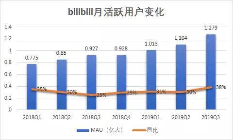 主流UGC遭偷袭，哔哩哔哩的商业化征途